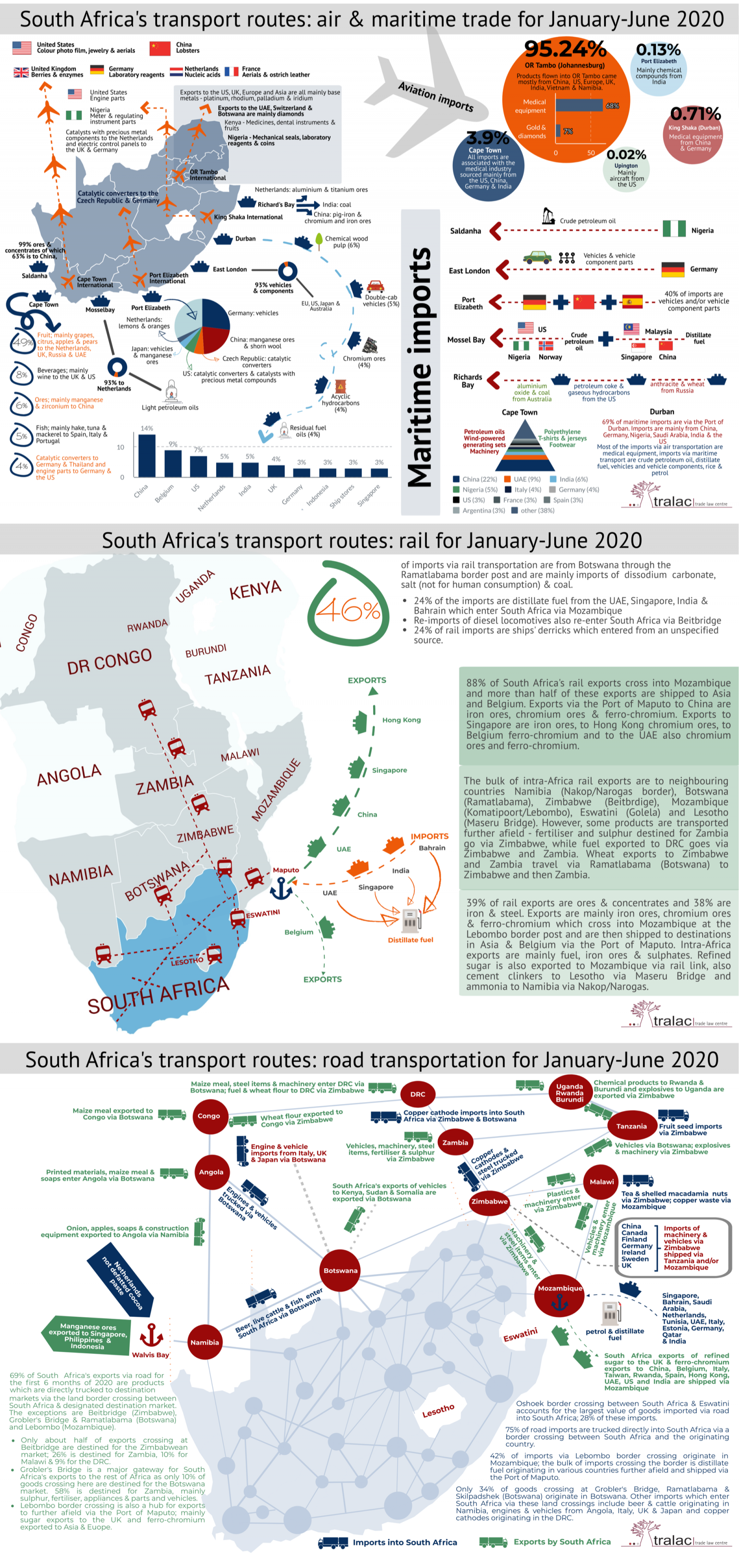 South Africa’s transport routes: trade by air, maritime shipping, rail and road for January to June 2020
