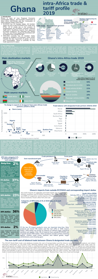 Ghana: 2019 intra-Africa trade and tariff profile