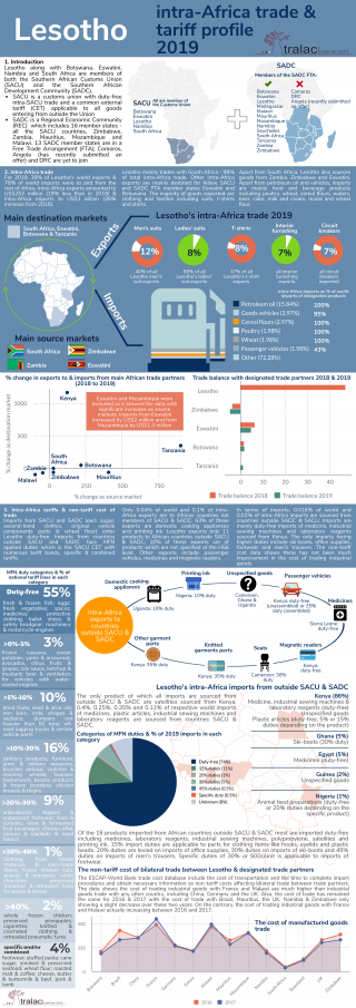Lesotho: 2019 intra-Africa trade and tariff profile