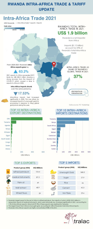 Rwanda: intra-Africa trade and tariff update 2021