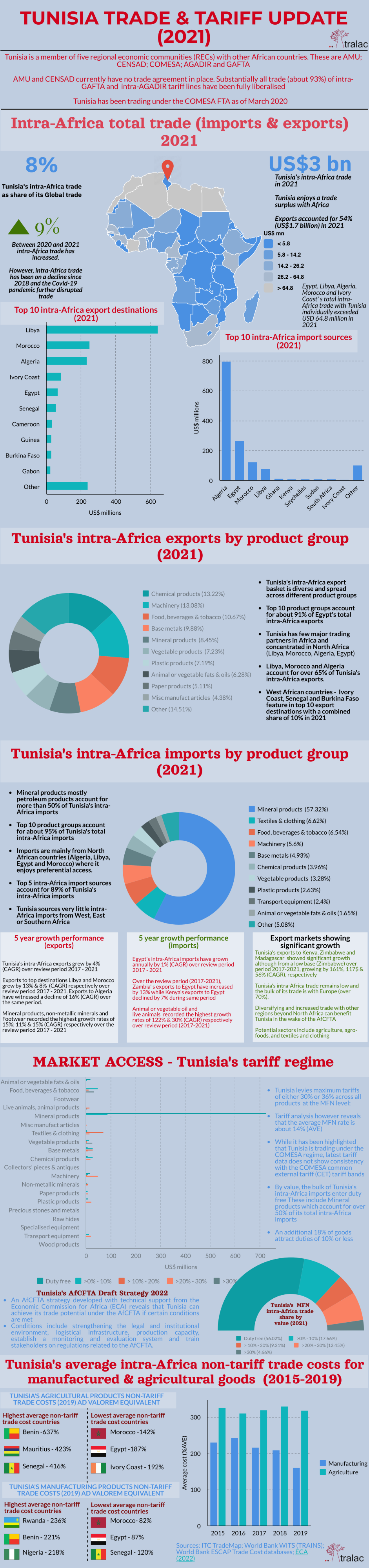 Tunisia trade and tariff update 2021