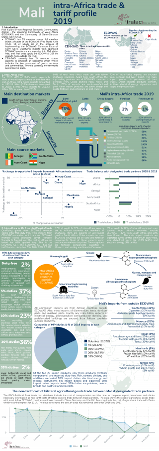 Mali: Intra-Africa trade and tariff profile