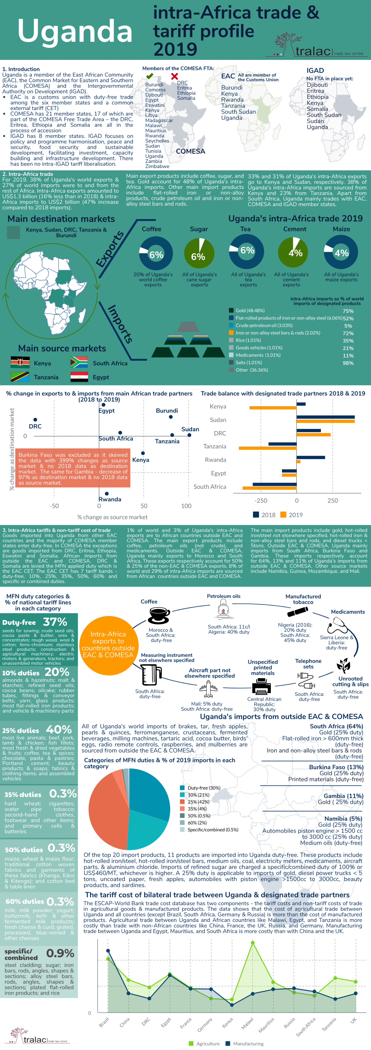 Uganda: Intra-Africa trade and tariff profile
