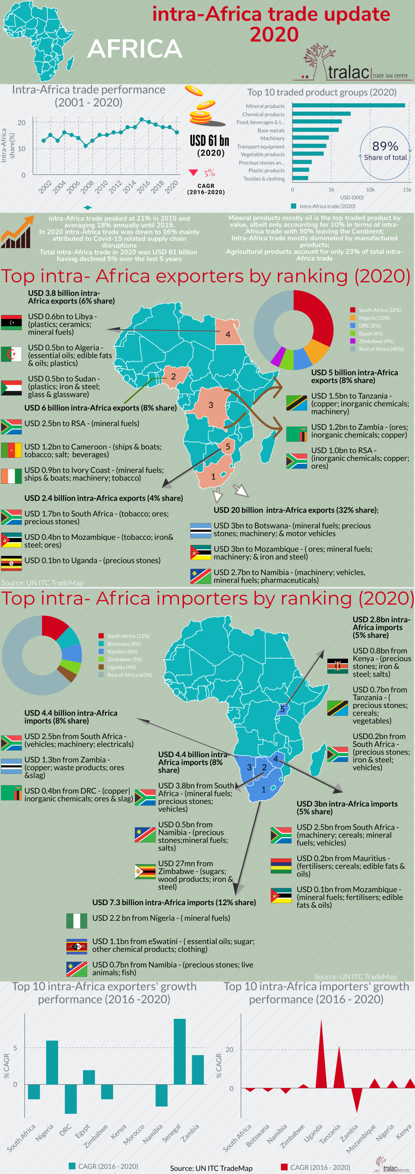 Intra-Africa trade update 2020