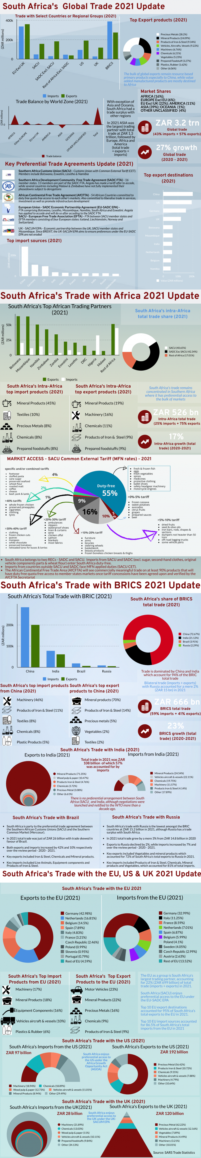 South Africa’s Global Trade 2021 Update