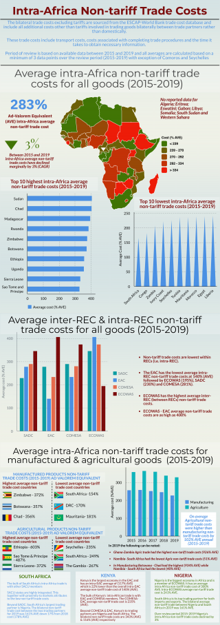 Intra-Africa Non-tariff Trade Costs for the period 2015-2019