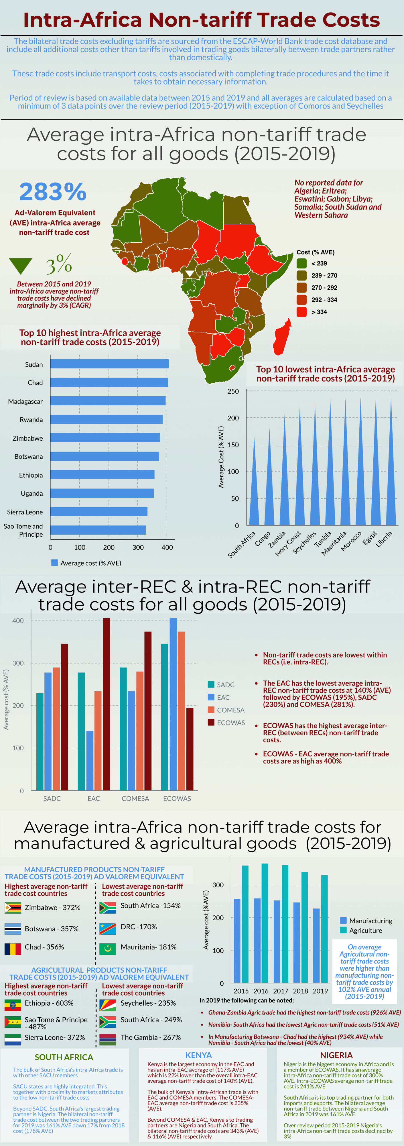 Intra-Africa Non-tariff Trade Costs for the period 2015-2019