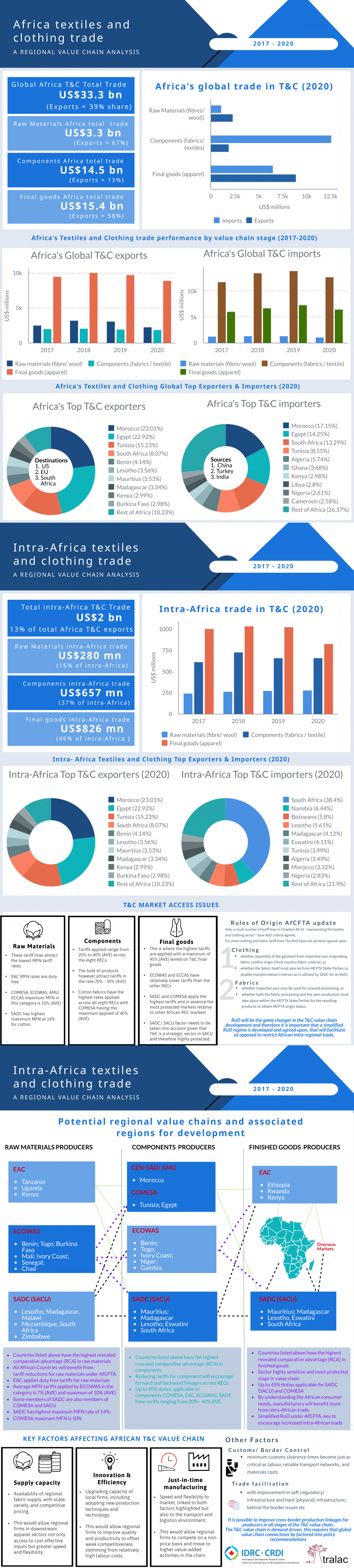 Africa textiles and clothing trade: A regional value chain analysis