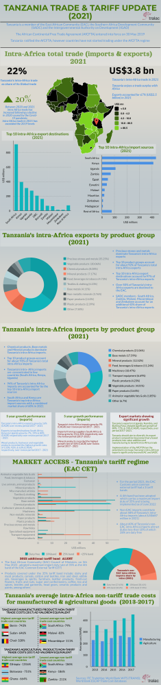 Tanzania trade and tariff update 2021