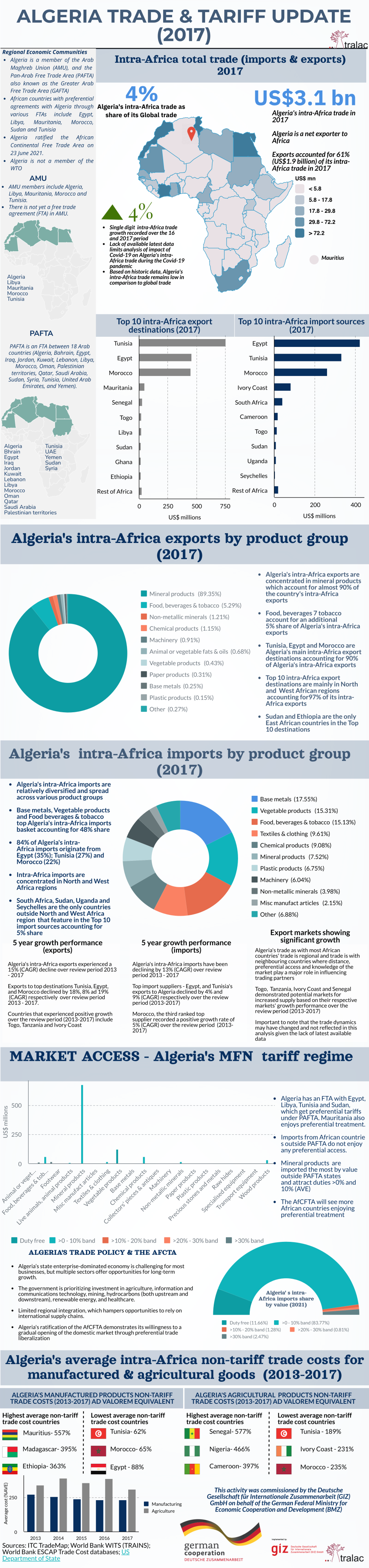 Algeria trade and tariff update 2017