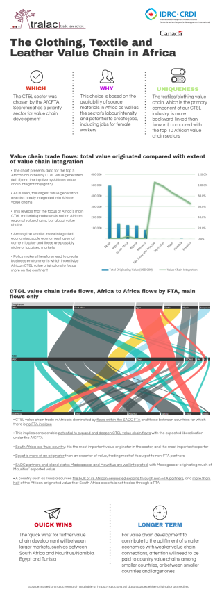 The Clothing, Textile and Leather value chain in Africa