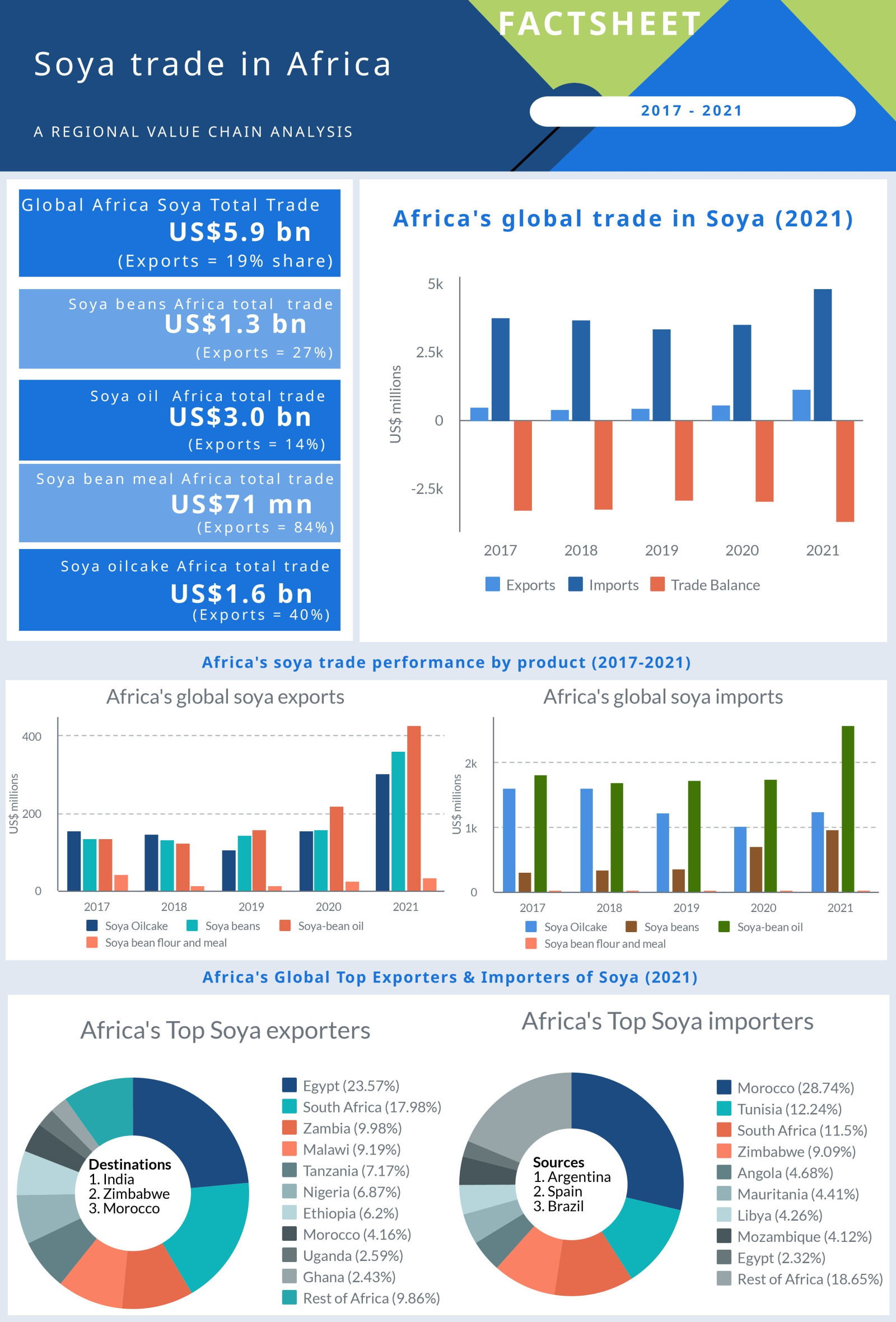 Soya trade in Africa, 2017-2021